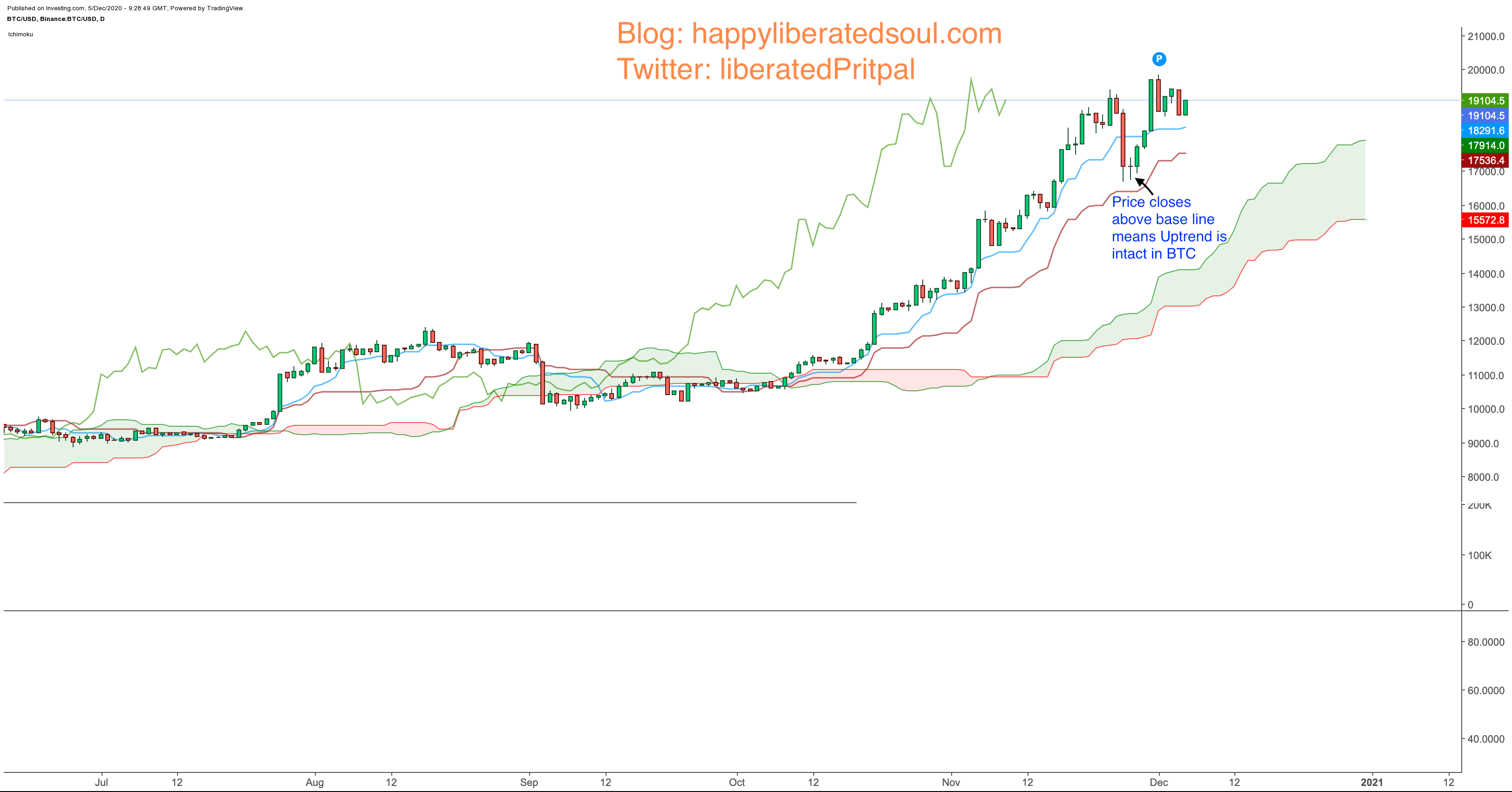Bitcoin/USD chart with Ichimoku Indicator in a clear Uptrend on daily timeframe: Happy liberated soul