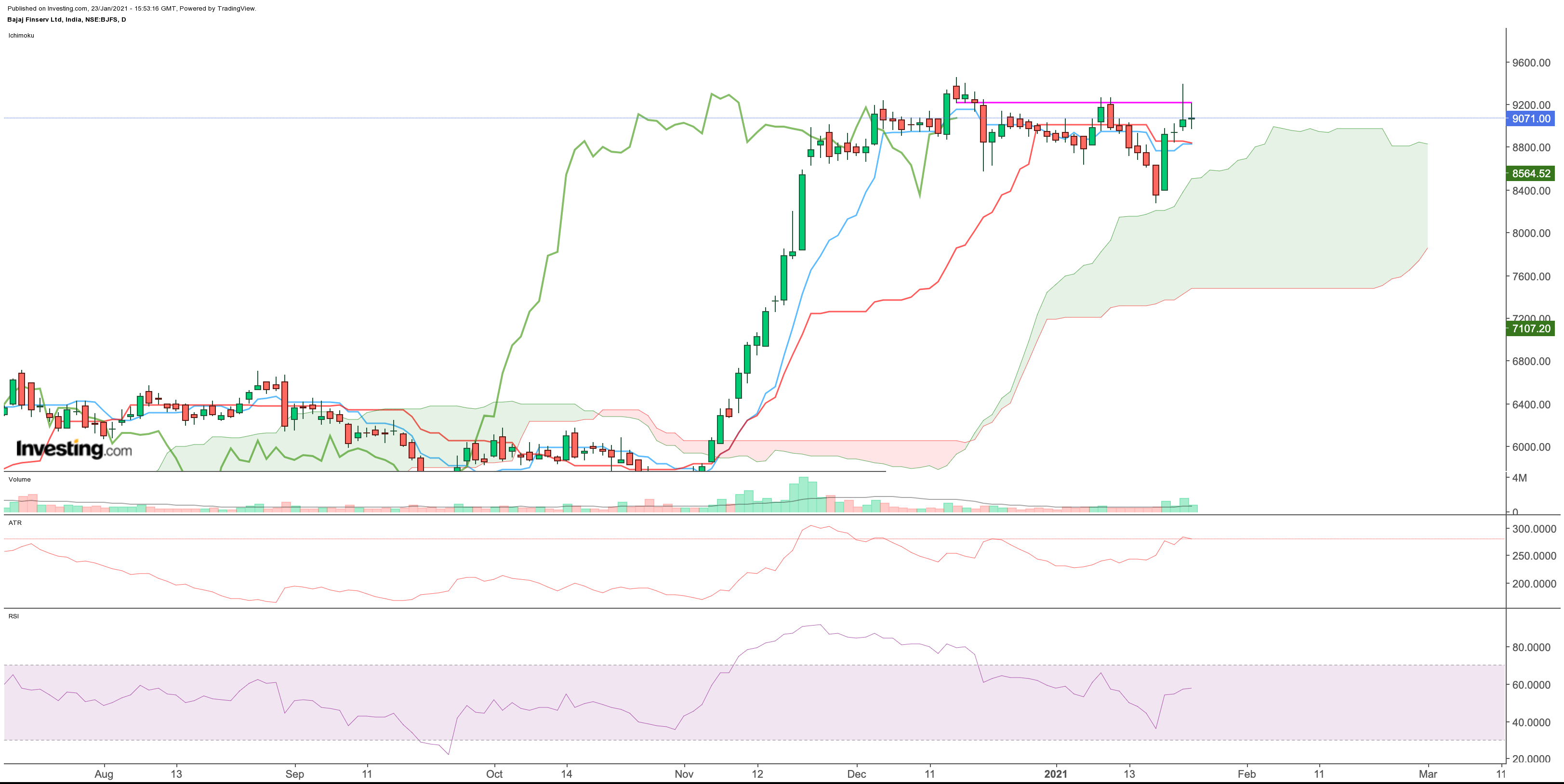 Chikou Span resistance acting as resistance for CMP with Ichimoku Clouds on Bajaj Finserv chart on daily timeframe: Happy liberated soul