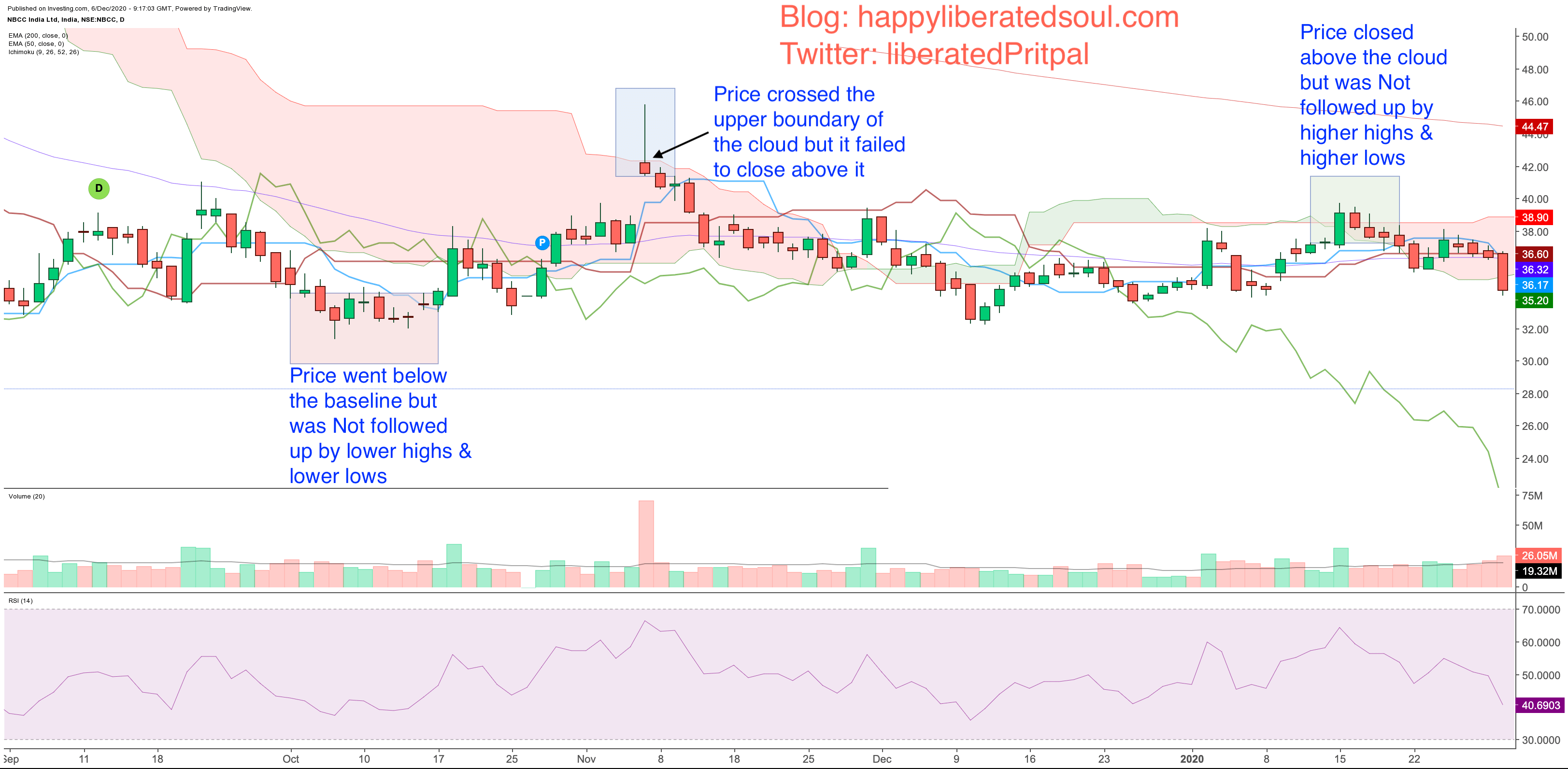 NBCC chart with Ichimoku Clouds in a range-bound mode on daily timeframe: Happy liberated soul