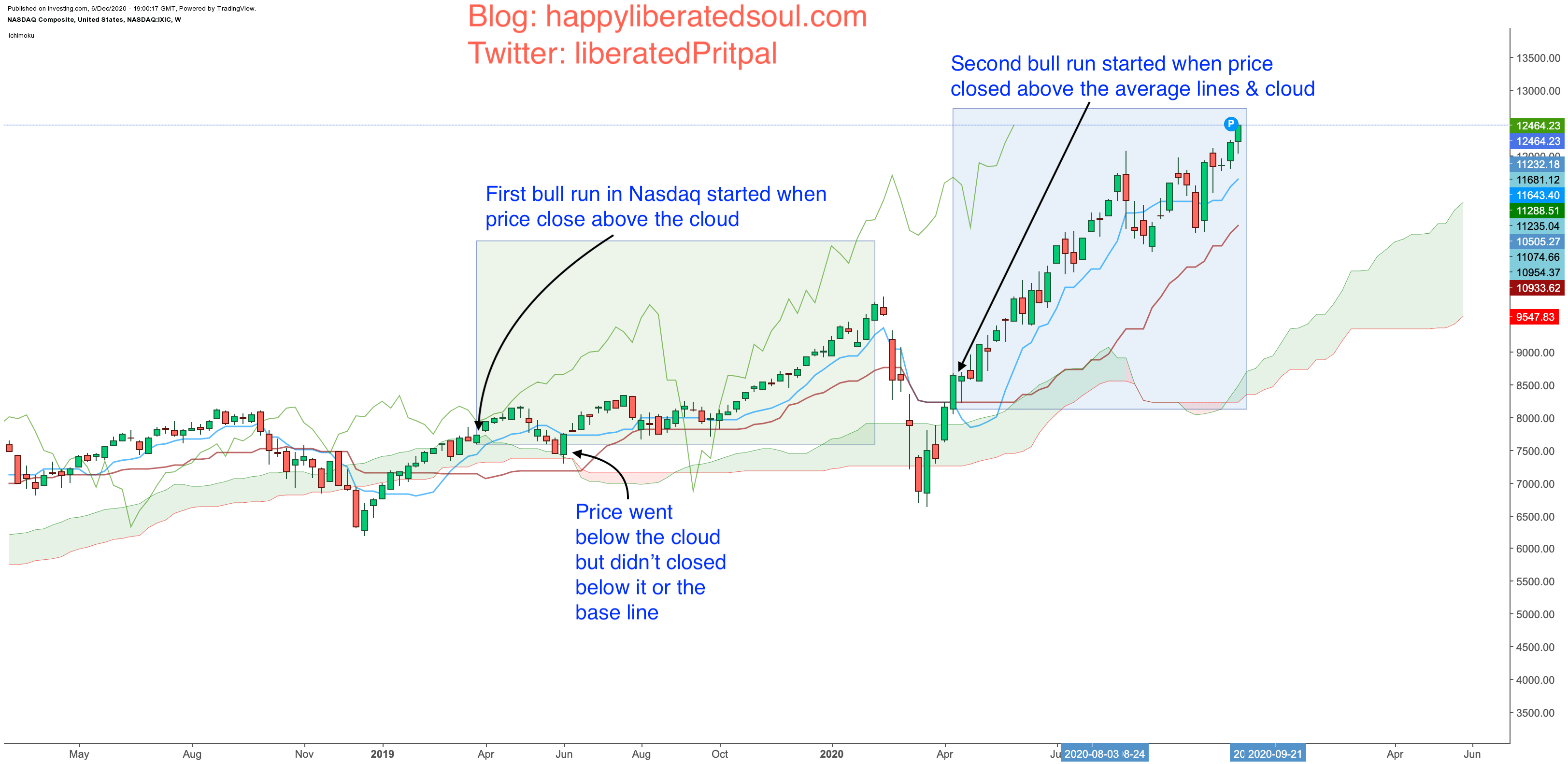 Nasdaq with Ichimoku Clouds depicting 2 bull runs on weekly timeframe: happy liberated soul