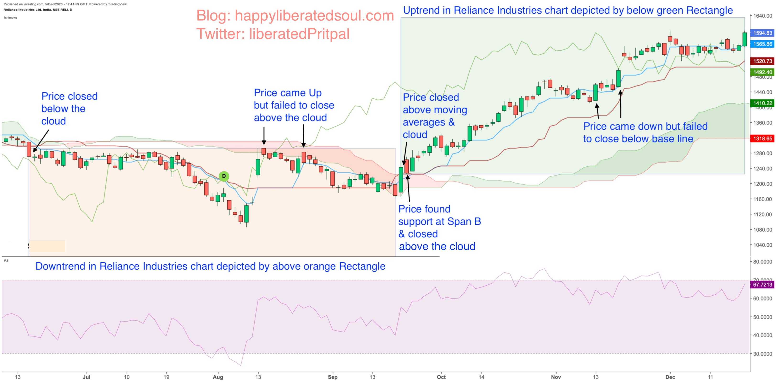 Reliance Industries chart with ichimoku clouds in a downtrend followed by an Uptrend on daily timeframe: Happy Liberated Soul